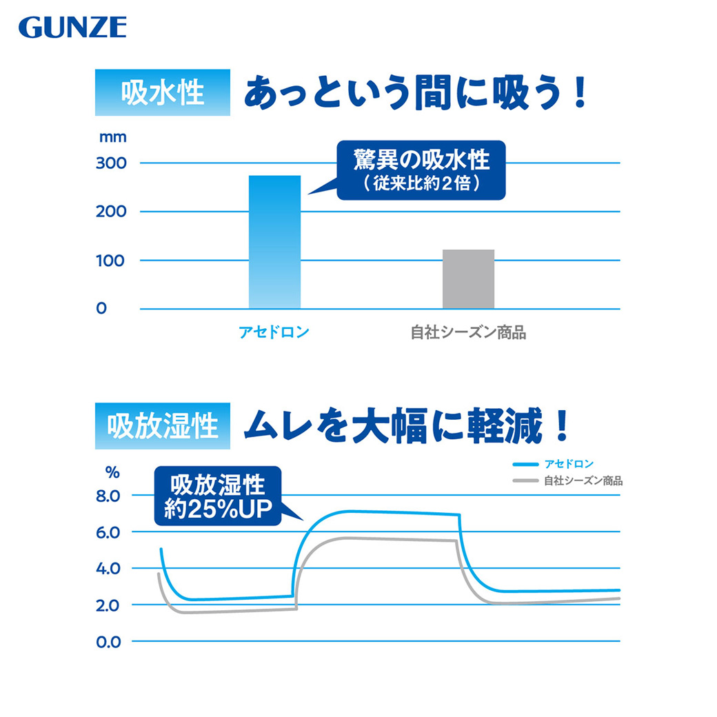 珪藻土に着想を得た「グンゼ史上最高クラス」の吸湿速乾力