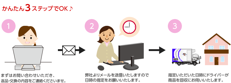 かんたん3ステップ　1.まずはお問い合わせいただき、返品・交換の内容をご連絡ください→2.弊社よりメールを送信いたしますので日時の指定をお願いいたします。→3.指定いただいた日時にドライバーが商品を回収にお伺いいたします。